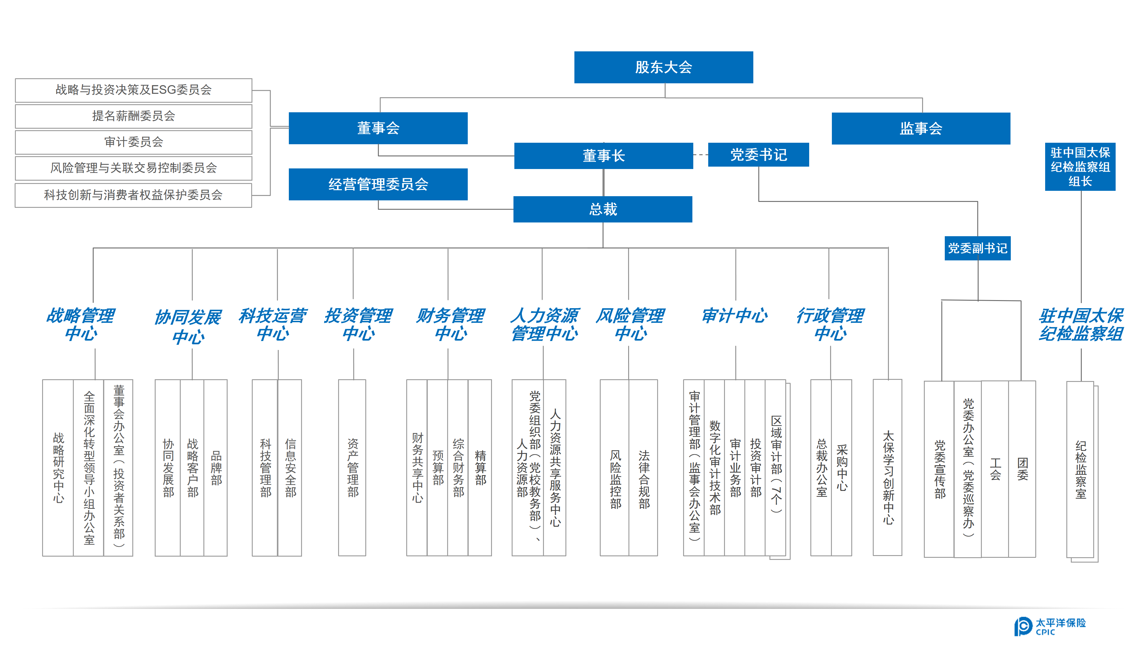 公司名稱 中國太平洋保險(集團)股份有限公司 註冊資本 人民幣90.