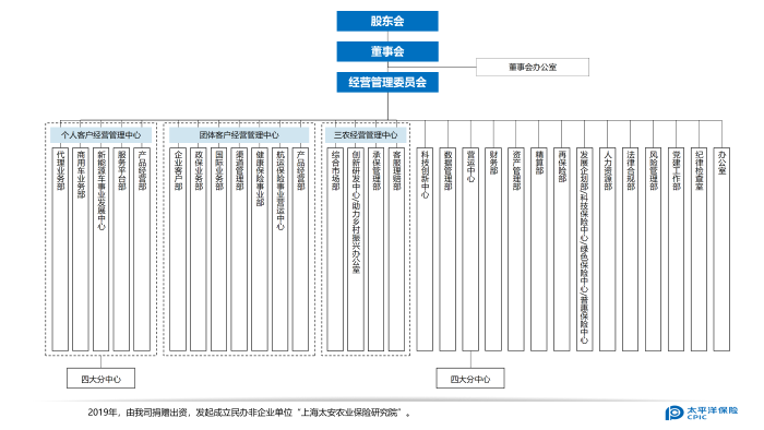 产险总公司组织架构图（20260507）-信息披露